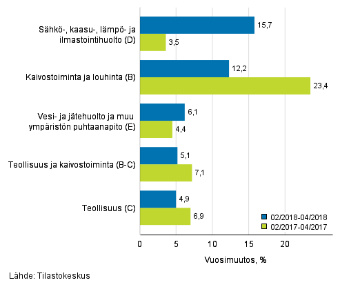Teollisten p��luokkien liikevaihdon kolmen kuukauden vuosimuutos (TOL 2008) 