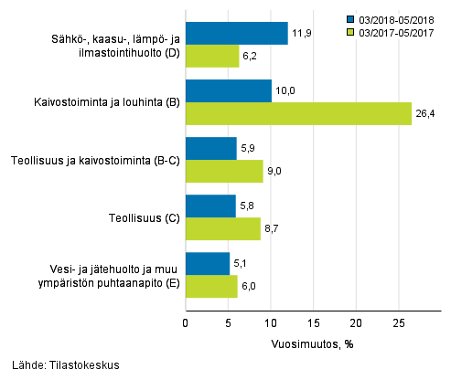Teollisten p��luokkien liikevaihdon kolmen kuukauden vuosimuutos (TOL 2008) 