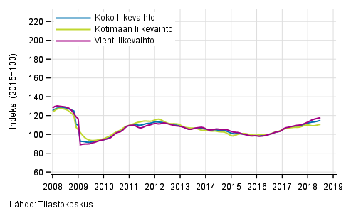 Liitekuvio 1. Teollisuuden koko liikevaihdon, kotimaan liikevaihdon ja vientiliikevaihdon trendisarjat