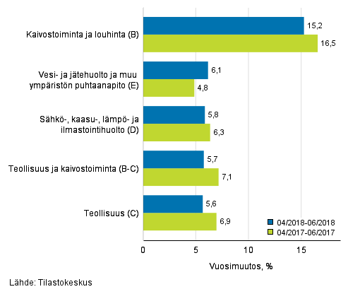 Teollisten p��luokkien liikevaihdon kolmen kuukauden vuosimuutos (TOL 2008) 