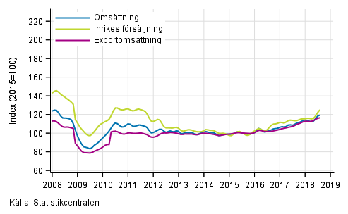 Figurbilaga 2. Trender för omsättning inom skogsindustri