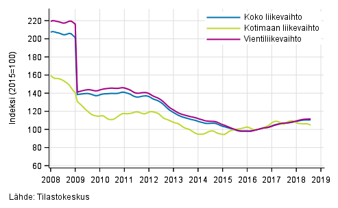Liitekuvio 4. Sähkö- ja elektroniikkateollisuuden liikevaihdon, kotimaan liikevaihdon ja vientiliikevaihdon trendisarjat
