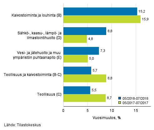 Teollisten p��luokkien liikevaihdon kolmen kuukauden vuosimuutos (TOL 2008) 