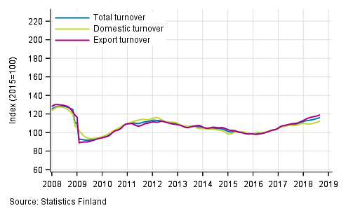 Appendix figure 1. Trend series on total turnover, domestic turnover and export turnover in manufacturing