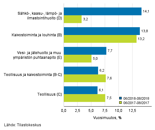 Teollisten p��luokkien liikevaihdon kolmen kuukauden vuosimuutos (TOL 2008) 