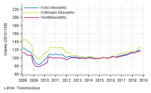 Liitekuvio 2. Metsäteollisuuden liikevaihdon, kotimaan liikevaihdon ja vientiliikevaihdon trendisarjat