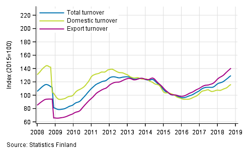Appendix figure 3. Trend series on total turnover, domestic turnover and export turnover in the chemical industry