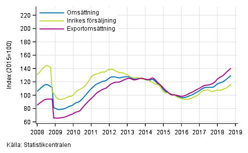 Figurbilaga 3. Trender för omsättning inom kemisk industri