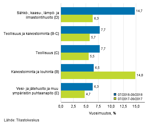 Teollisten p��luokkien liikevaihdon kolmen kuukauden vuosimuutos (TOL 2008) 
