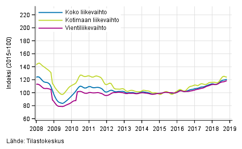 Liitekuvio 2. Metsäteollisuuden liikevaihdon, kotimaan liikevaihdon ja vientiliikevaihdon trendisarjat