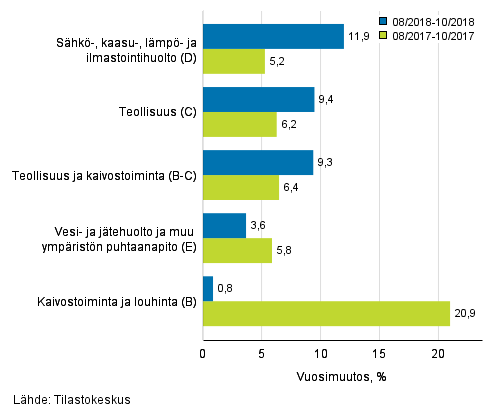 Teollisten p��luokkien liikevaihdon kolmen kuukauden vuosimuutos (TOL 2008) 