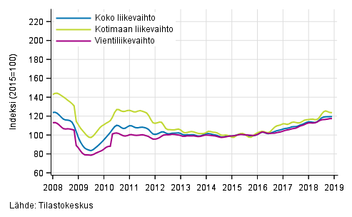 Liitekuvio 2. Mets�teollisuuden liikevaihdon, kotimaan liikevaihdon ja vientiliikevaihdon trendisarjat