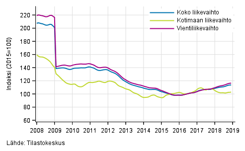 Liitekuvio 4. Sähkö- ja elektroniikkateollisuuden liikevaihdon, kotimaan liikevaihdon ja vientiliikevaihdon trendisarjat