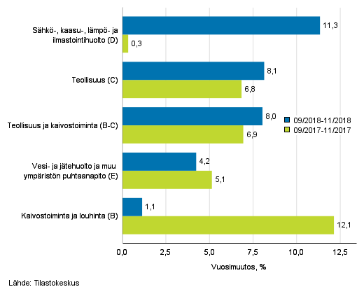 Teollisten p��luokkien liikevaihdon kolmen kuukauden vuosimuutos (TOL 2008) 