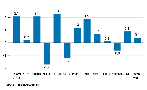 Liitekuvio 1. Teollisuuden (BCD) kausitasoitetun liikevaihdon muutos edellisest� kuukaudesta, %, (TOL 2008)