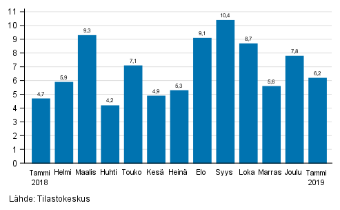 Teollisuuden (BCD) ty�p�iv�korjatun liikevaihdon vuosimuutos, %, (TOL 2008) 