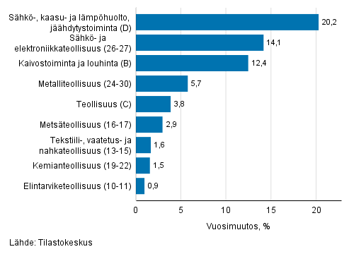 Teollisuuden ty�p�iv�korjatun liikevaihdon vuosimuutos toimialoittain, tammikuu 2019, %, (TOL 2008) 