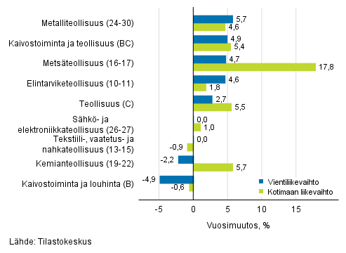 Teollisuuden ty�p�iv�korjatun vientiliikevaihdon ja kotimaan liikevaihdon vuosimuutos toimialoittain, joulukuu 2018, %, (TOL 2008)