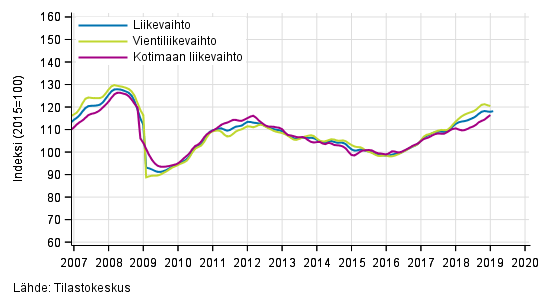 Teollisuuden (BC) liikevaihdon, vientiliikevaihdon ja kotimaan liikevaihdon trendisarjat, 01/2007&ndash;01/2019, %, (TOL 2008)