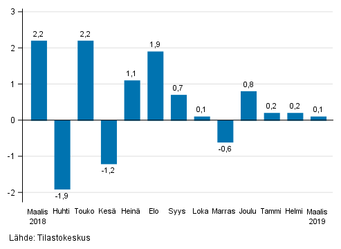 Liitekuvio 1. Teollisuuden (BCD) kausitasoitetun liikevaihdon muutos edellisest� kuukaudesta, %, (TOL 2008)