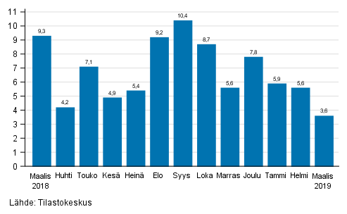 Teollisuuden (BCD) ty�p�iv�korjatun liikevaihdon vuosimuutos, %, (TOL 2008) 