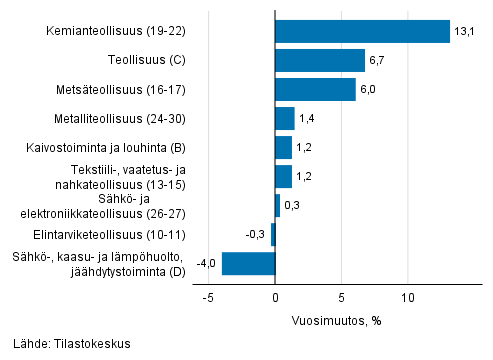 Teollisuuden ty�p�iv�korjatun liikevaihdon vuosimuutos toimialoittain, maaliskuu 2019, %, (TOL 2008) 