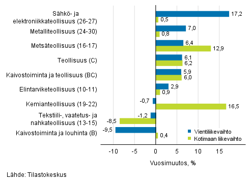 Teollisuuden ty�p�iv�korjatun vientiliikevaihdon ja kotimaan liikevaihdon vuosimuutos toimialoittain, helmikuu 2019, %, (TOL 2008)