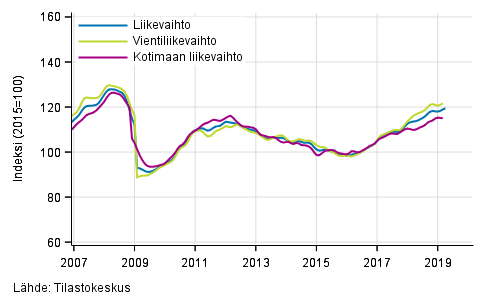 Teollisuuden (BC) liikevaihdon, vientiliikevaihdon ja kotimaan liikevaihdon trendisarjat, 01/2007&ndash;03/2019, %, (TOL 2008)