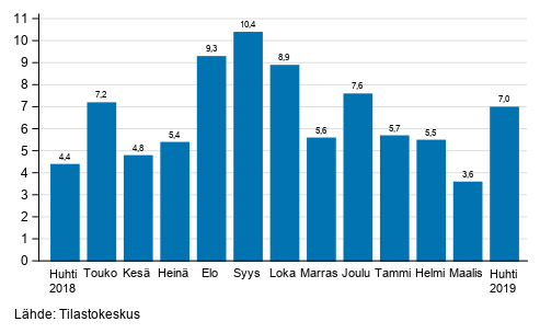 Teollisuuden (BCD) ty�p�iv�korjatun liikevaihdon vuosimuutos, %, (TOL 2008) 
