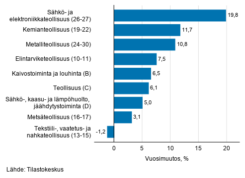 Teollisuuden ty�p�iv�korjatun liikevaihdon vuosimuutos toimialoittain, huhtikuu 2019, %, (TOL 2008) 