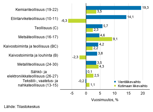 Teollisuuden ty�p�iv�korjatun vientiliikevaihdon ja kotimaan liikevaihdon vuosimuutos toimialoittain, maaliskuu 2019, %, (TOL 2008)