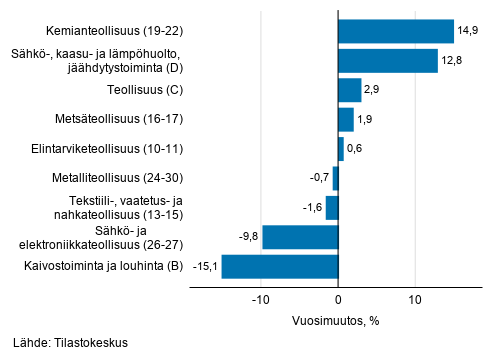 Teollisuuden ty�p�iv�korjatun liikevaihdon vuosimuutos toimialoittain, toukokuu 2019, %, (TOL 2008) 