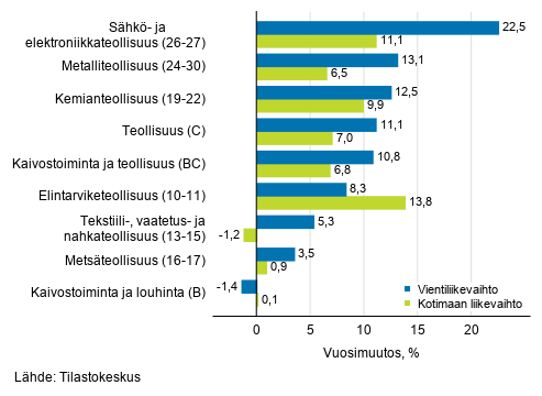 Teollisuuden ty�p�iv�korjatun vientiliikevaihdon ja kotimaan liikevaihdon vuosimuutos toimialoittain, huhtikuu 2019, %, (TOL 2008)