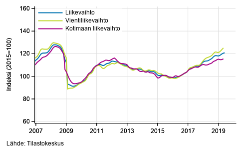 Teollisuuden (BC) liikevaihdon, vientiliikevaihdon ja kotimaan liikevaihdon trendisarjat, 01/2007&ndash;05/2019, %, (TOL 2008)