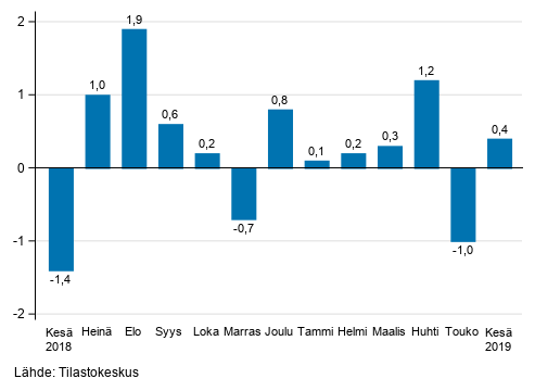 Liitekuvio 1. Teollisuuden (BCD) kausitasoitetun liikevaihdon muutos edellisestä kuukaudesta, %, (TOL 2008)