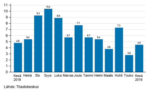 Teollisuuden (BCD) ty�p�iv�korjatun liikevaihdon vuosimuutos, %, (TOL 2008) 