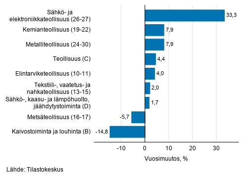 Teollisuuden ty�p�iv�korjatun liikevaihdon vuosimuutos toimialoittain, kes�kuu 2019, %, (TOL 2008) 