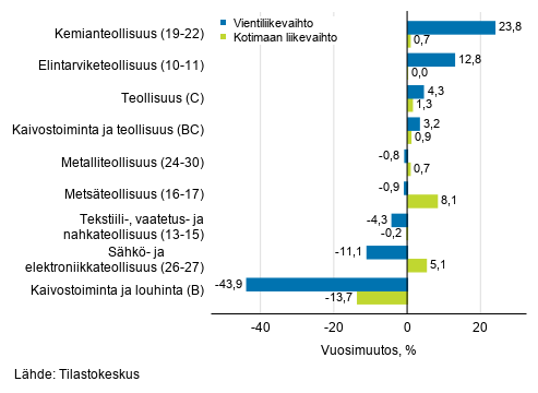 Teollisuuden ty�p�iv�korjatun vientiliikevaihdon ja kotimaan liikevaihdon vuosimuutos toimialoittain, toukokuu 2019, %, (TOL 2008)