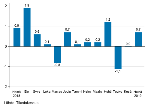 Liitekuvio 1. Teollisuuden (BCD) kausitasoitetun liikevaihdon muutos edellisest� kuukaudesta, % (TOL 2008)