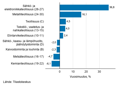 Teollisuuden työpäiväkorjatun liikevaihdon vuosimuutos toimialoittain, heinäkuu 2019, % (TOL 2008)