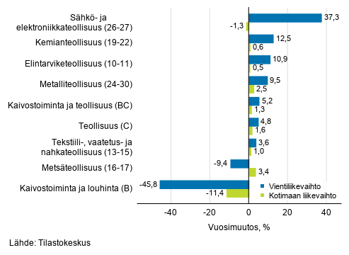 Teollisuuden työpäiväkorjatun vientiliikevaihdon ja kotimaan liikevaihdon vuosimuutos toimialoittain, kesäkuu 2019, % (TOL 2008)