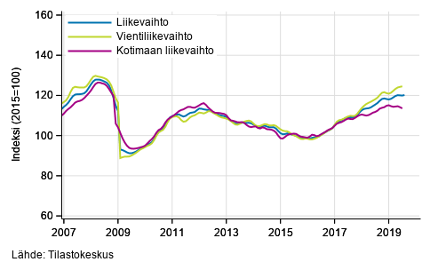 Teollisuuden (BC) liikevaihdon, vientiliikevaihdon ja kotimaan liikevaihdon trendisarjat, tammikuu 2007 – kesä-heinäkuu 2019, % (TOL 2008)