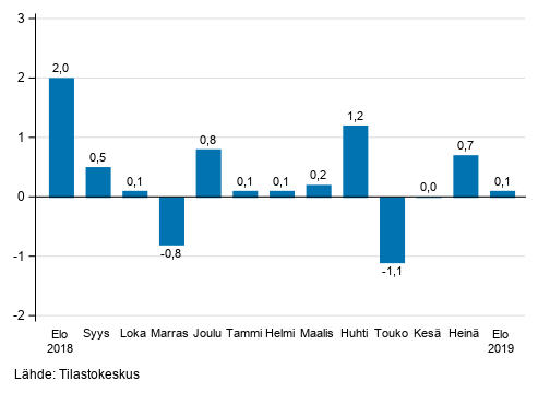 Liitekuvio 1. Teollisuuden (BCD) kausitasoitetun liikevaihdon muutos edellisestä kuukaudesta, % (TOL 2008)