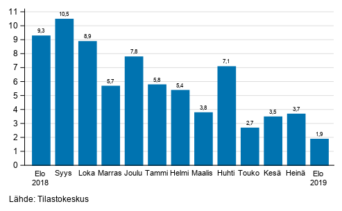 Teollisuuden (BCD) ty�p�iv�korjatun liikevaihdon vuosimuutos, % (TOL 2008) 