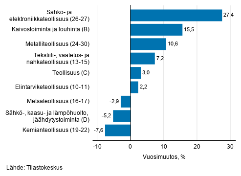 Teollisuuden ty�p�iv�korjatun liikevaihdon vuosimuutos toimialoittain, elokuu 2019, % (TOL 2008) 