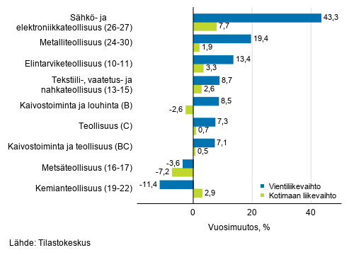 Teollisuuden ty�p�iv�korjatun vientiliikevaihdon ja kotimaan liikevaihdon vuosimuutos toimialoittain, hein�kuu 2019, % (TOL 2008)