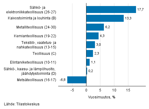 Teollisuuden ty�p�iv�korjatun liikevaihdon vuosimuutos toimialoittain, syyskuu 2019, % (TOL 2008) 