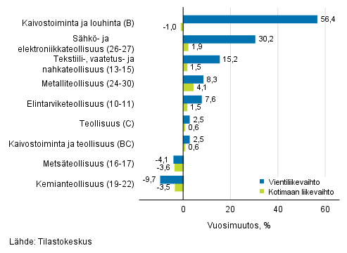 Teollisuuden ty�p�iv�korjatun vientiliikevaihdon ja kotimaan liikevaihdon vuosimuutos toimialoittain, elokuu 2019, % (TOL 2008)