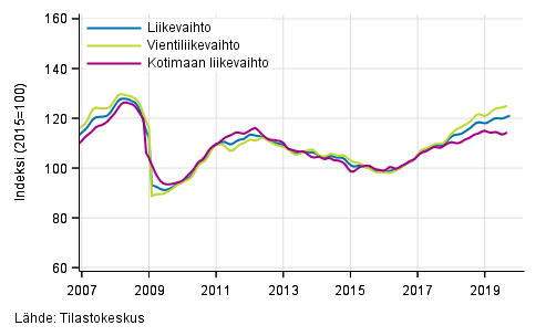 Teollisuuden (BC) liikevaihdon, vientiliikevaihdon ja kotimaan liikevaihdon trendisarjat, tammikuu 2007 &ndash; elo-syyskuu 2019, % (TOL 2008)