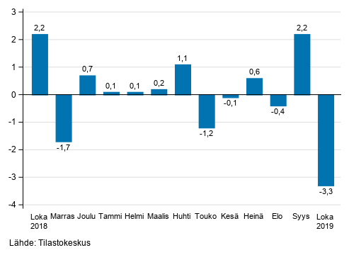 Liitekuvio 1. Teollisuuden (BCD) kausitasoitetun liikevaihdon muutos edellisestä kuukaudesta, % (TOL 2008)